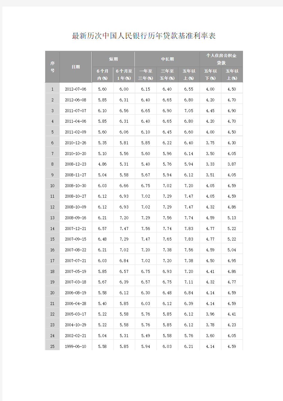 最新历次中国人民银行历年贷款基准利率表(至2012.7.6最新)