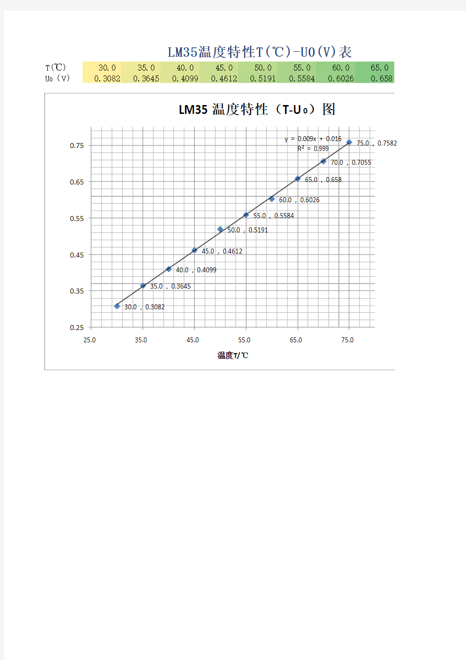 LM35温度特性