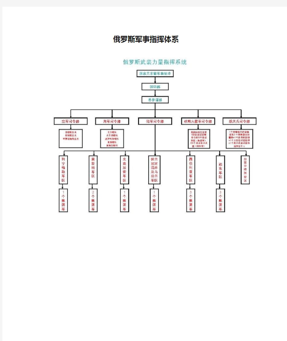 俄罗斯军事指挥体系