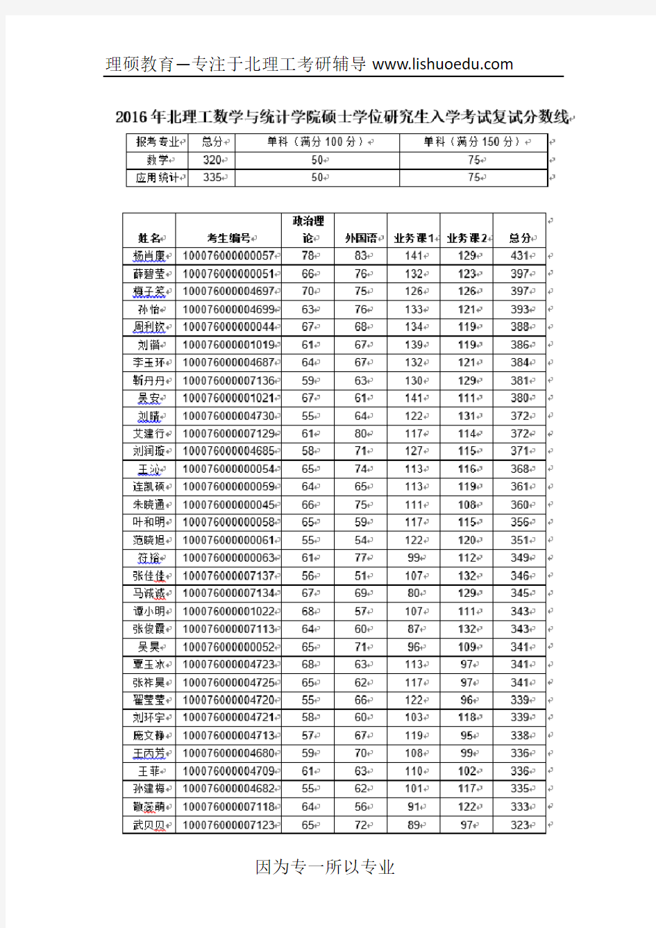 北京理工大学数学与统计学院复试分数线及名单
