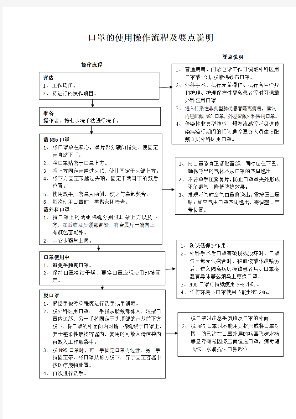 口罩的使用操作流程及要点说明