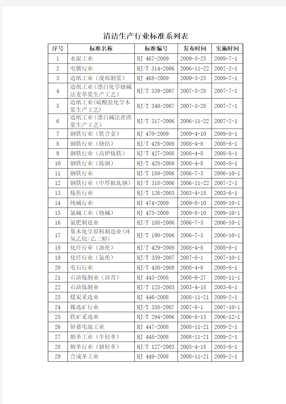 清洁生产行业标准系列表