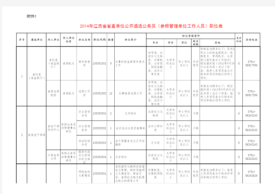 2014年江西省省直单位公开遴选公务员(参照管理单位工作人员)职位表