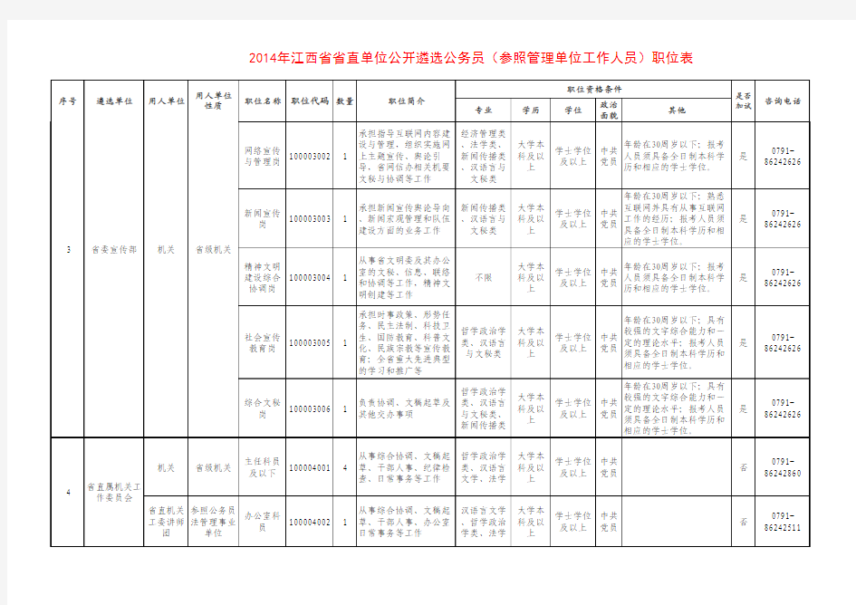 2014年江西省省直单位公开遴选公务员(参照管理单位工作人员)职位表