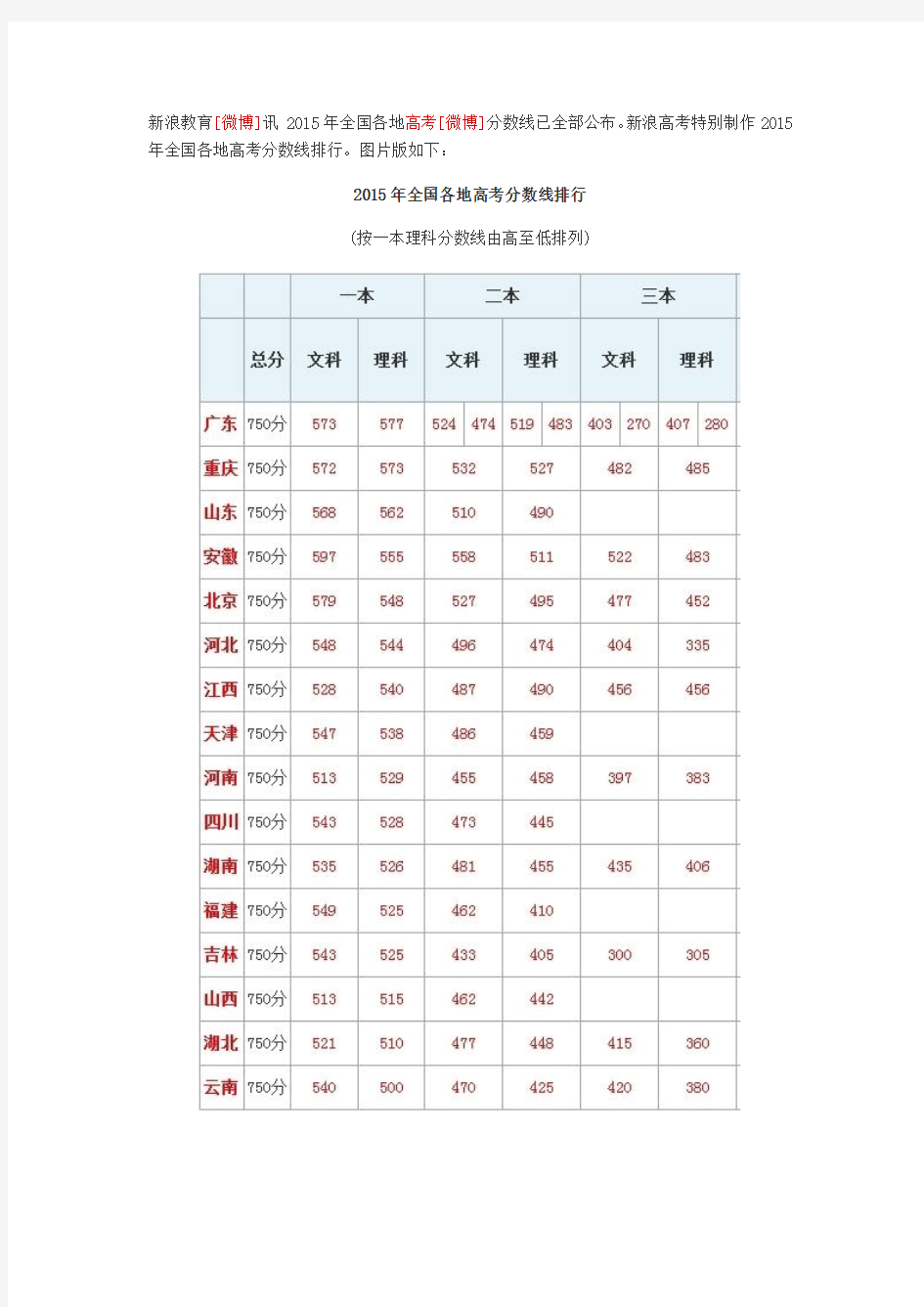 2015年全国各地高考分数线排行