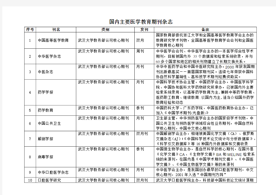 国内主要医学教育期刊杂志