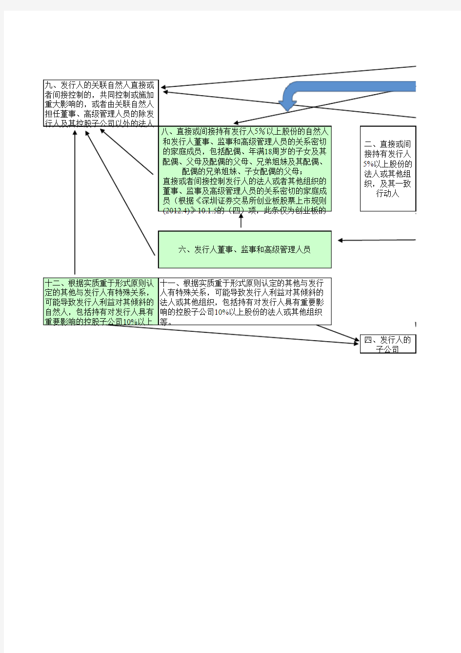 关联方关系图