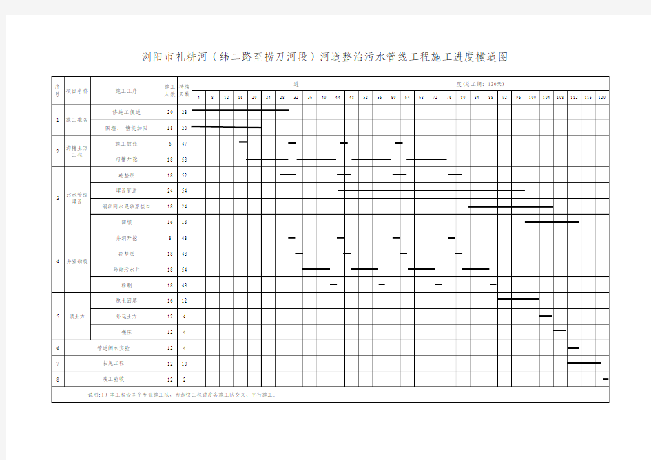 河道整治进度计划图