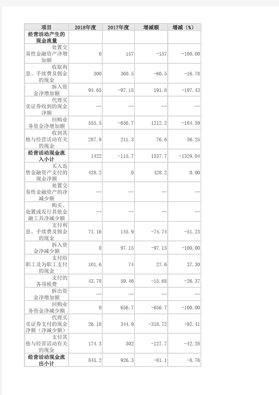 现金流量表水平分析