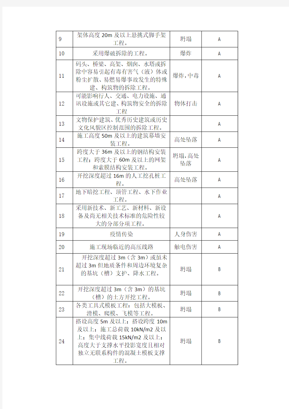 安全风险及危险源管控办法(试行)