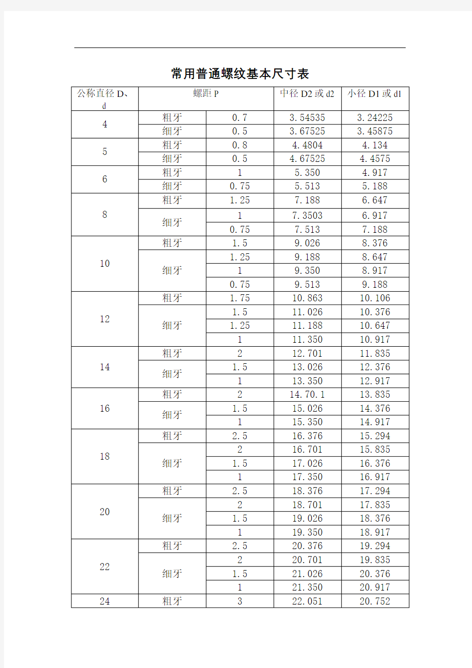 常用普通螺纹基本尺寸表