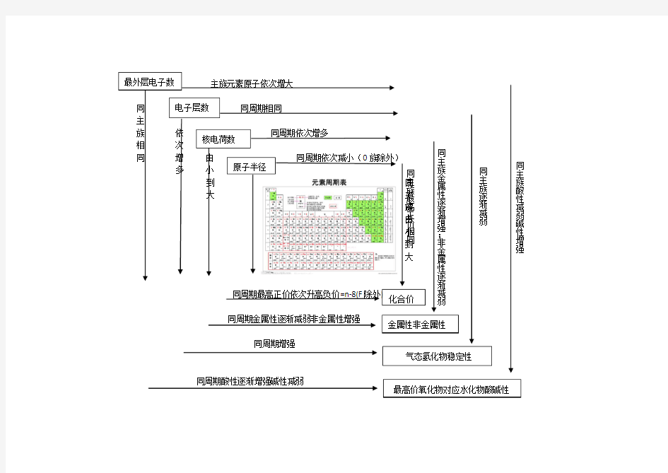 化学元素周期表变化规律