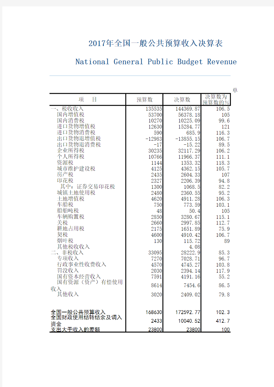 2017年一般公共预算收入决算表