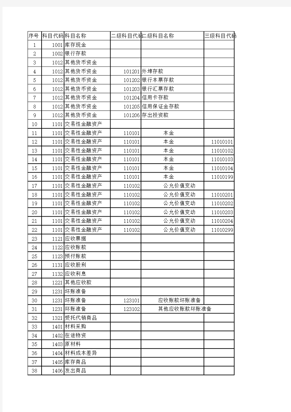 2017最新会计准则科目分级明细表(全)