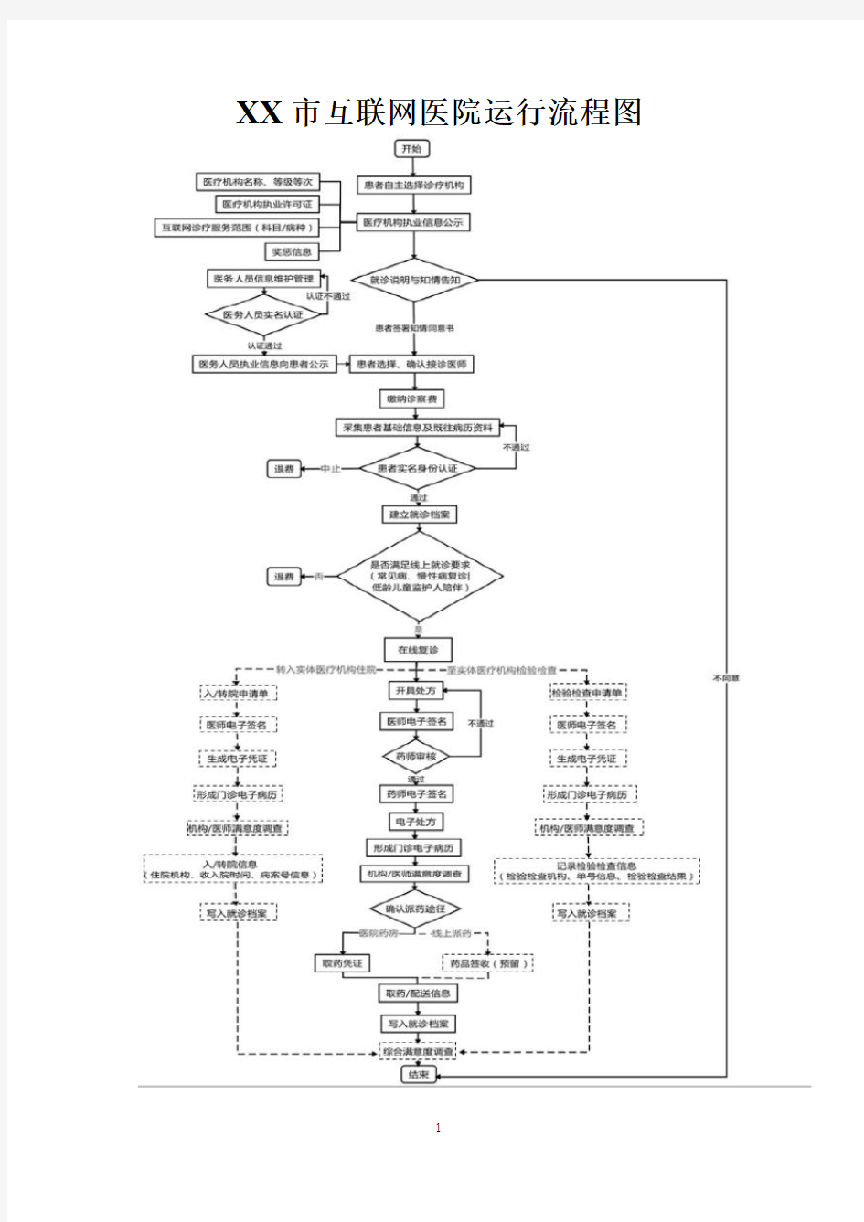 互联网医院运行流程图