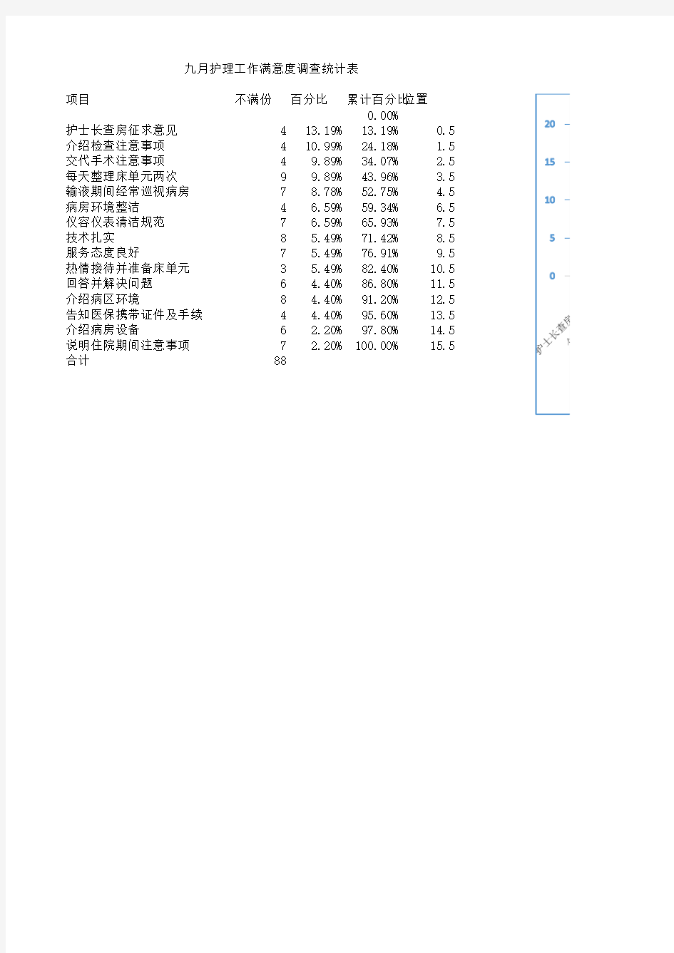 护理工作满意度调查表