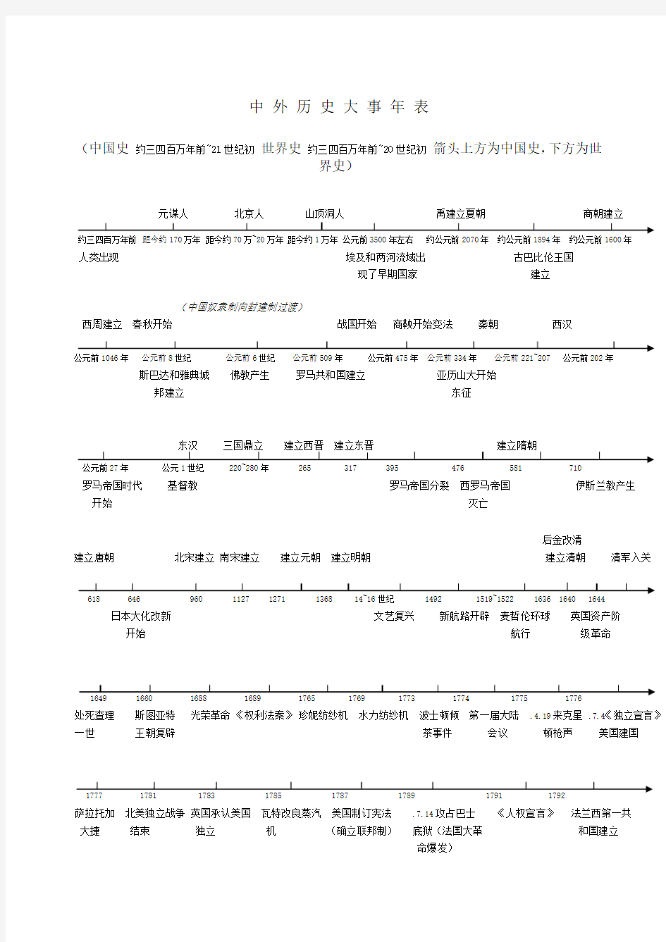 中外历史大事时间轴清晰版