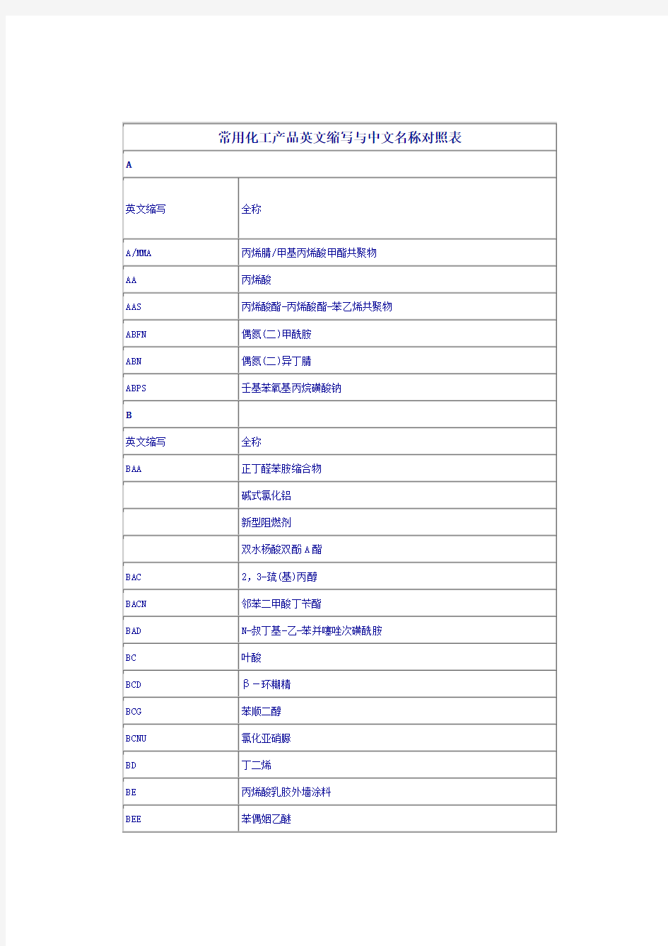 化工产品英文名称对照