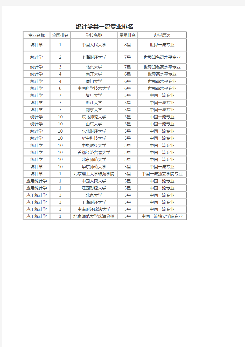 统计学类一流专业排名