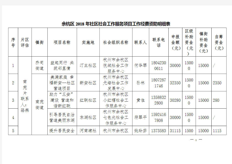 余杭区2018年社区社会工作服务项目工作经费资助明细表