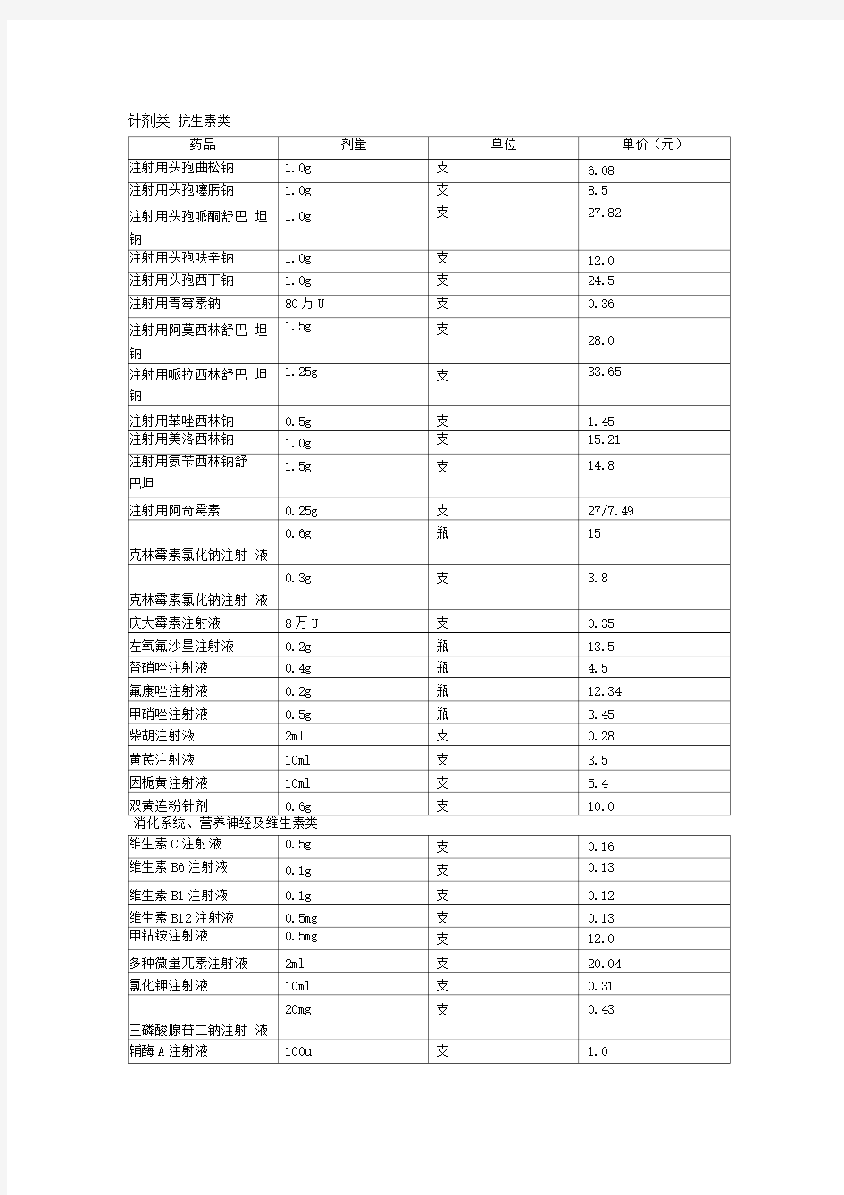 常用药品剂量规格