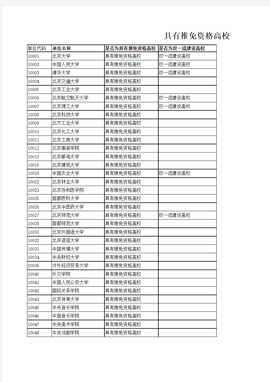 2018年有推免资格的高校