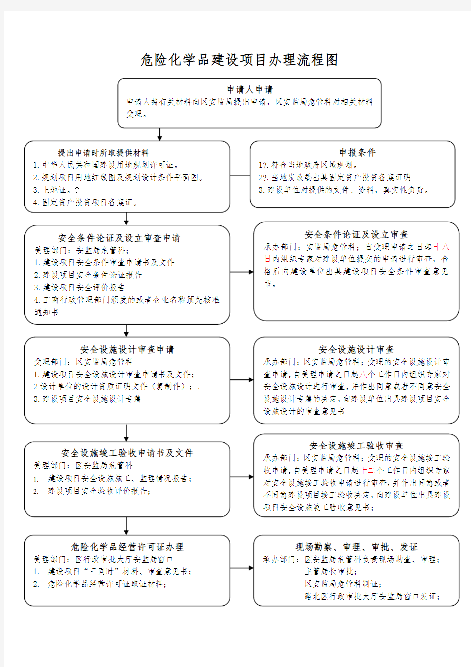 危险化学品建设项目办理流程图