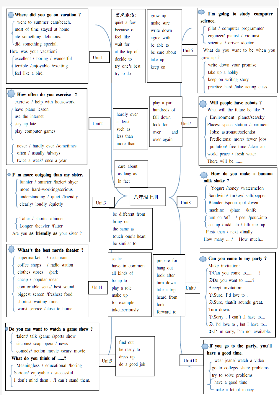 人教版八年级英语上册 思维导图