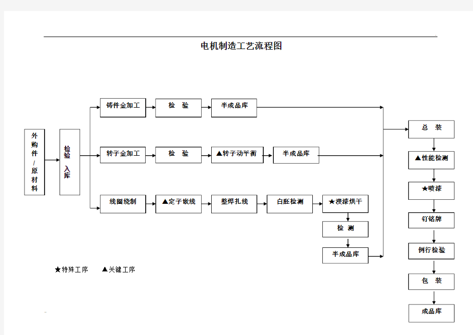 电机制造工艺流程图1