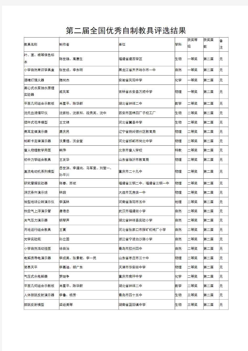 第二届全国优秀自制教具评选结果