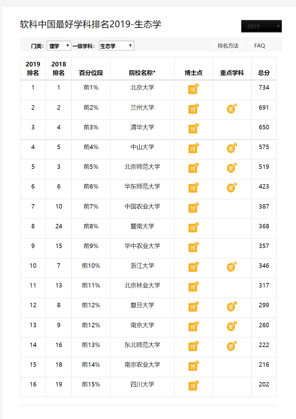 软科中国最好学科排名2019 - 生态学