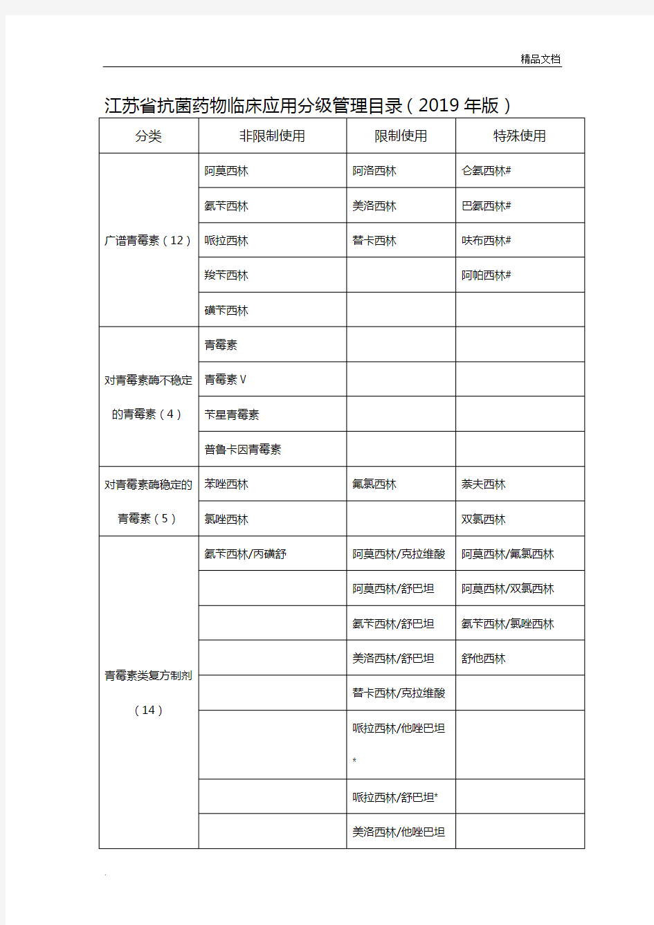 江苏省抗菌药物临床应用分级管理目录(2019年版)