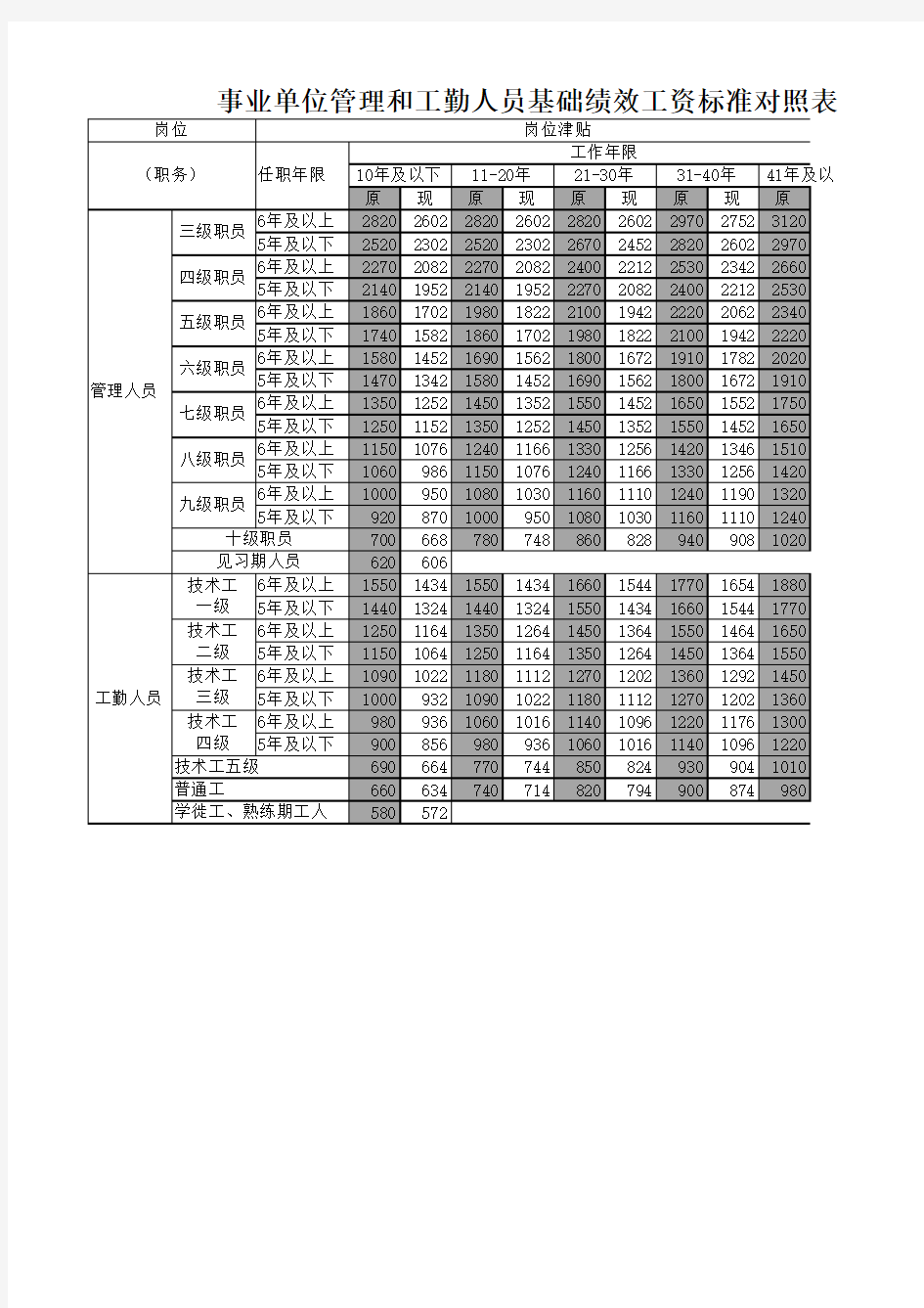 事业单位岗位工资薪级工资基础绩效标准 2014版