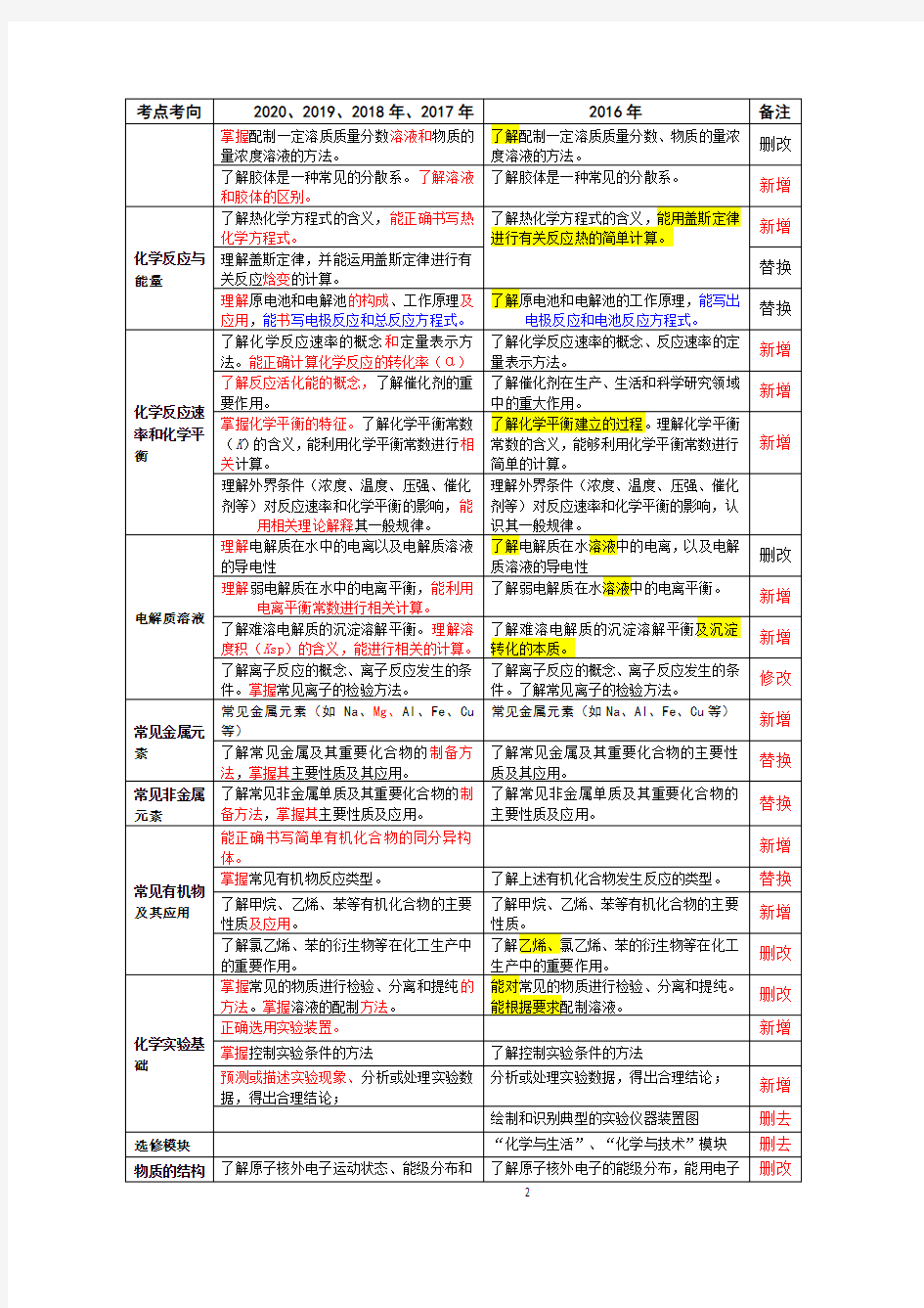 最新2020高考化学考纲解读2020-2016高考化学大纲变化详细对比图