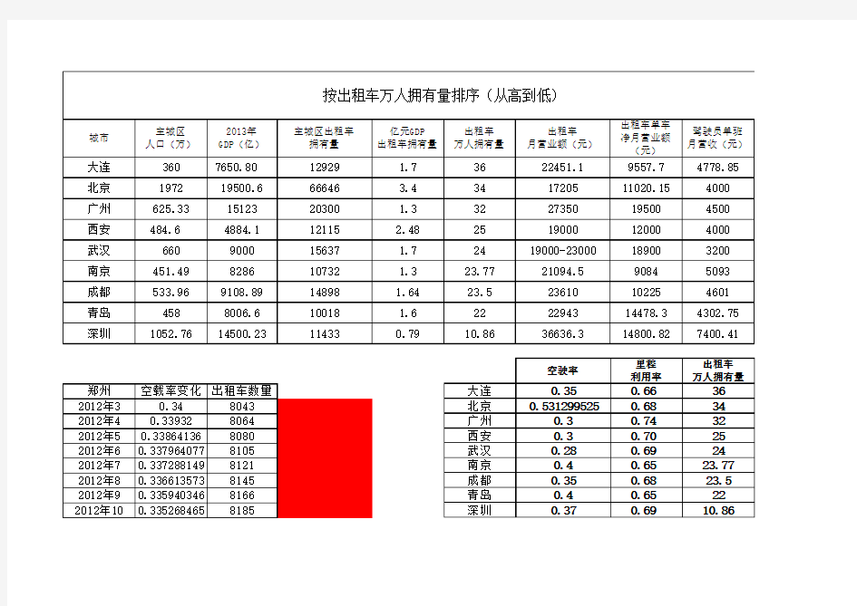 各城市出租车相关数据统计表 (1)