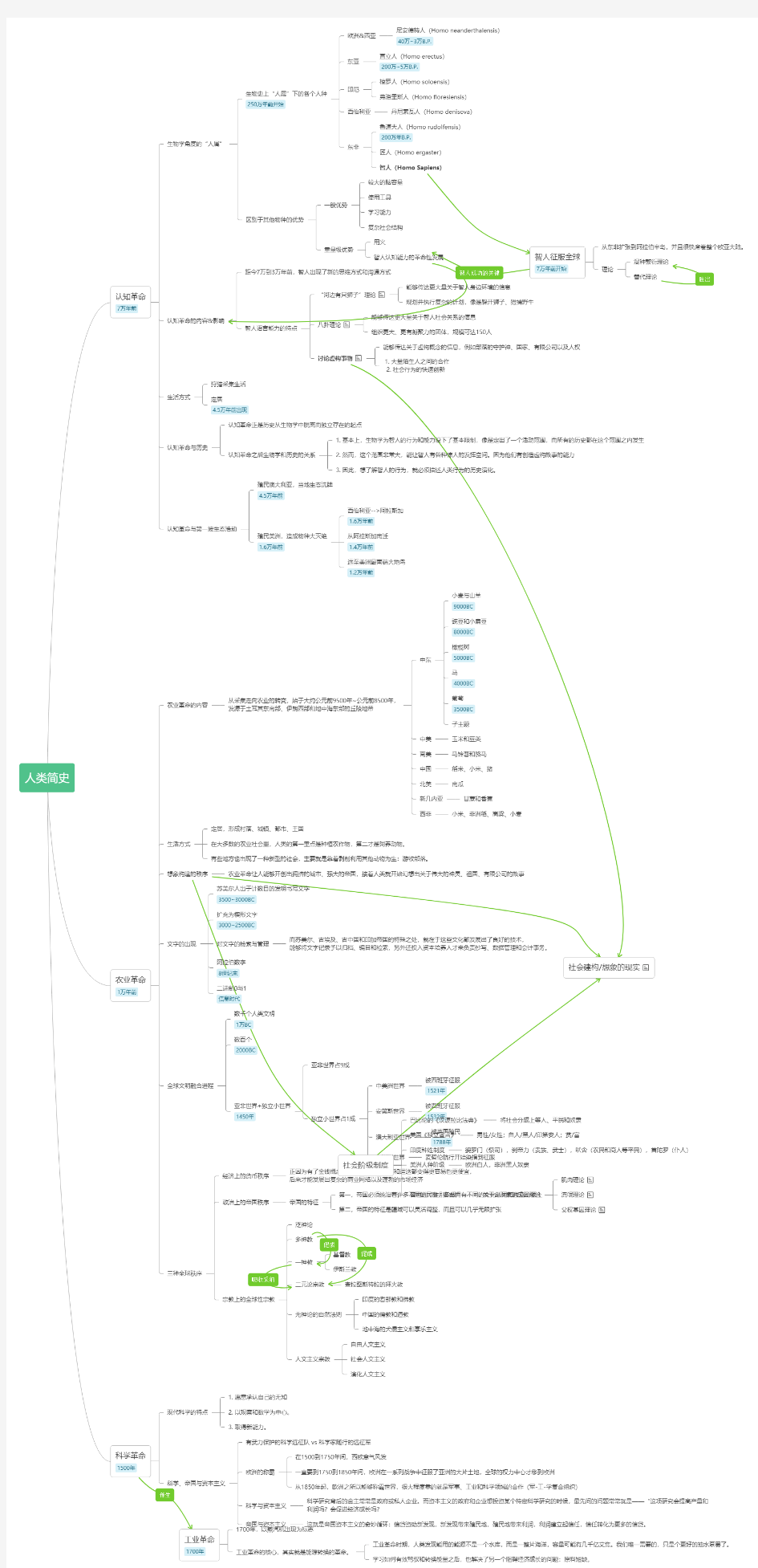 人类简史 思维导图脑图