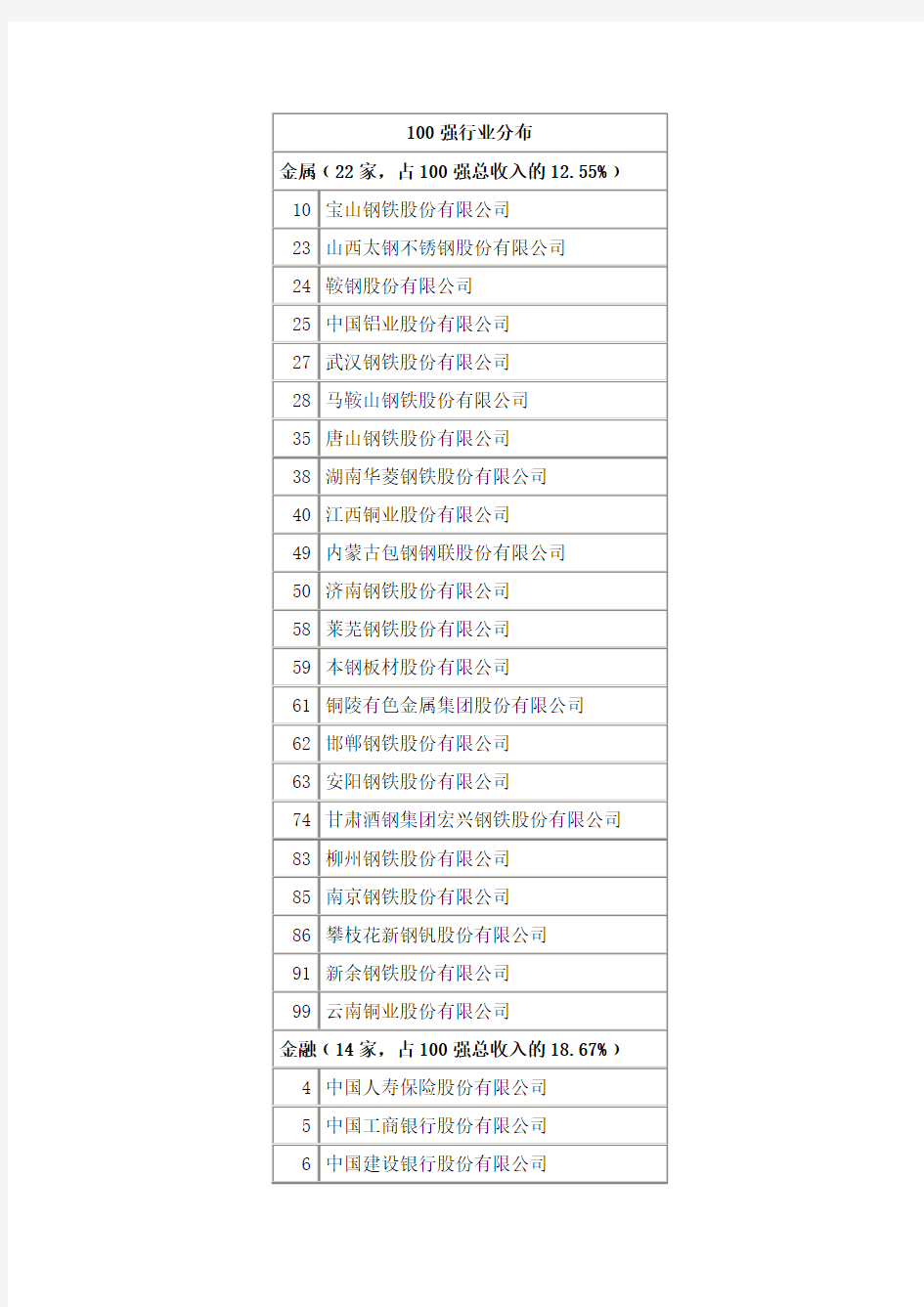 中国上市公司100强行业分布