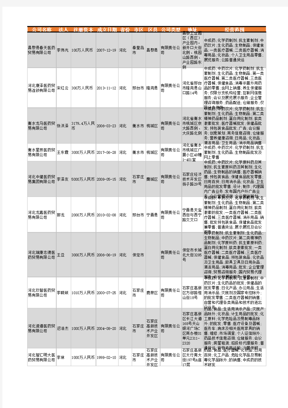 2021年河北省医药贸易行业企业名录1685家
