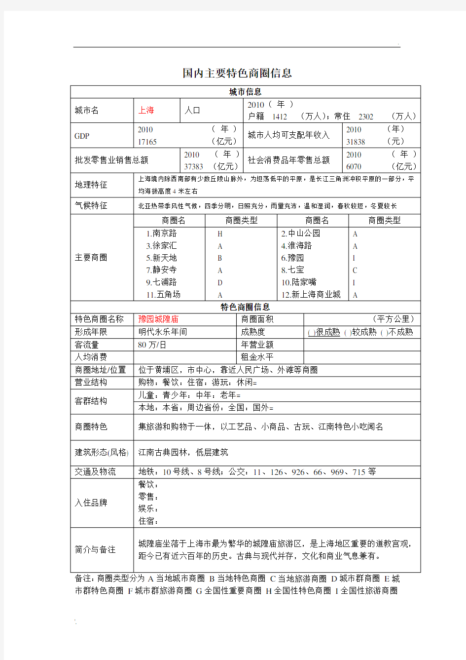 中国各大城市商圈及特色商圈信息