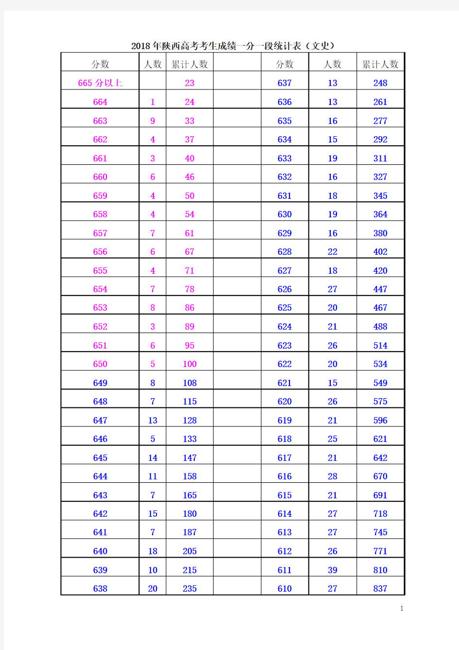 2018年文科 一分段陕西高考考生成绩统计表