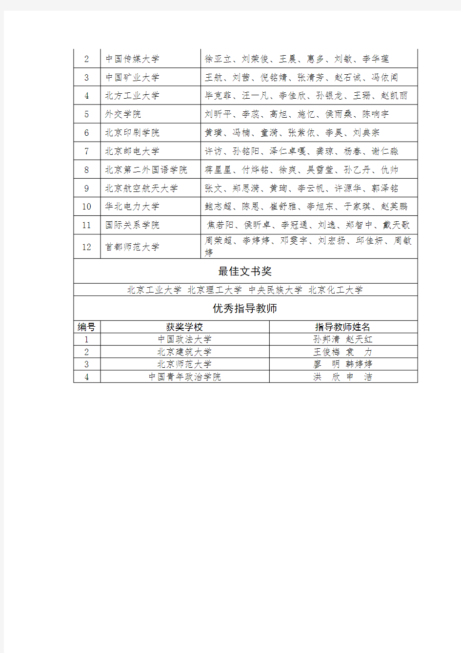 2014年北京市大学生模拟法庭竞赛获奖名单doc