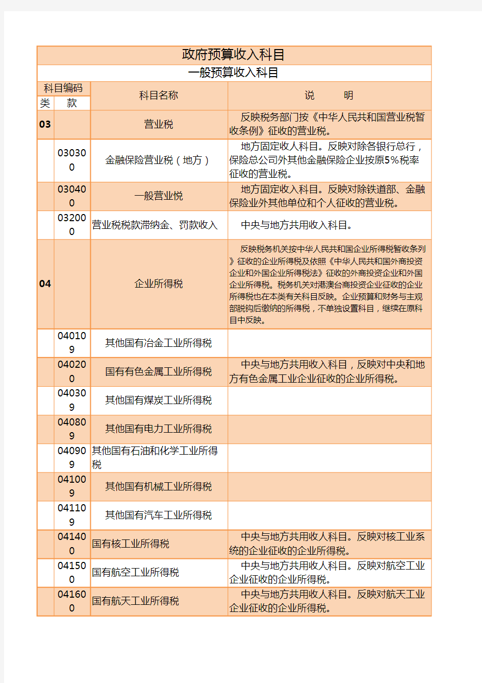 政府预算收入科目