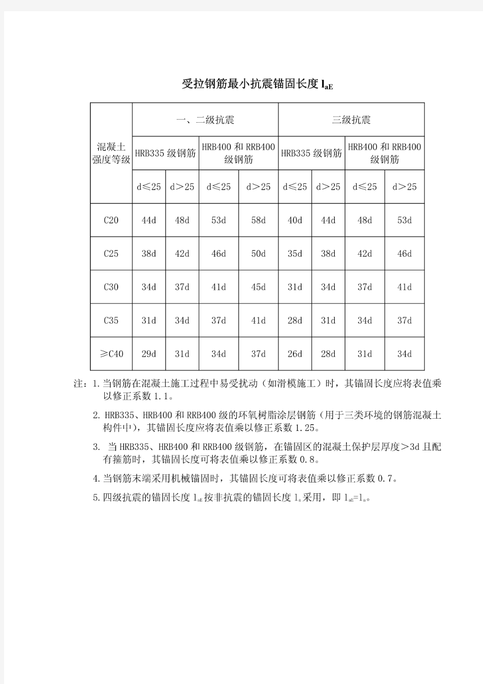 受拉钢筋最小锚固长度la大全