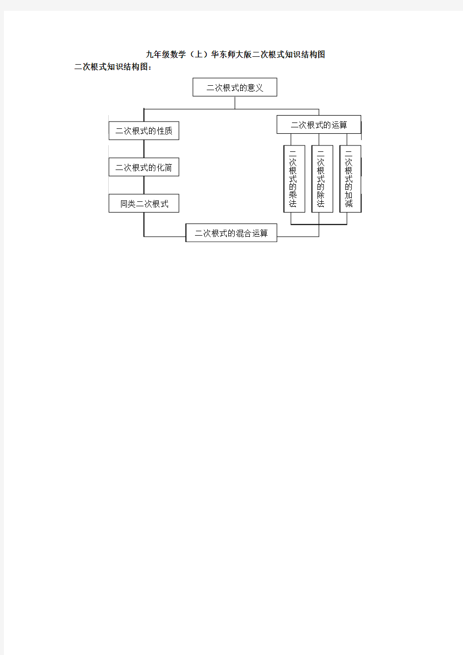 第21章  二次根式知识结构图