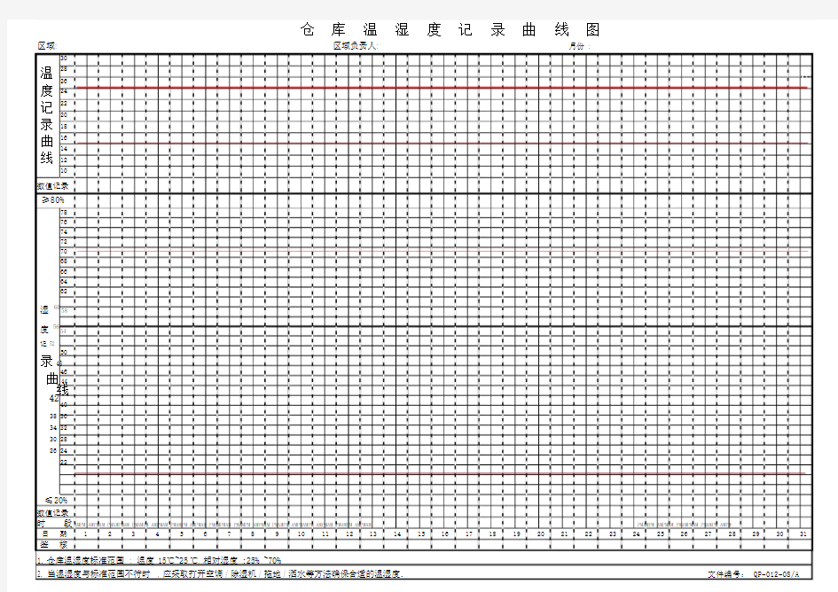 仓库温湿度记录曲线图.doc