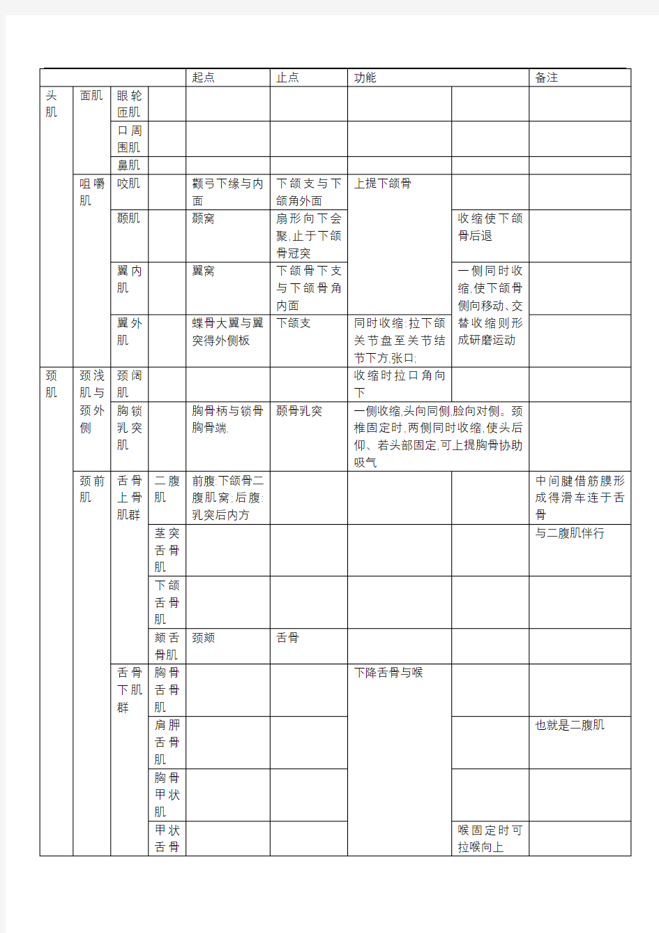 人体肌肉重点总结