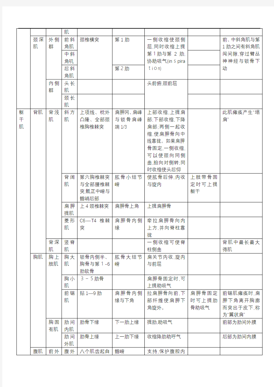 人体肌肉重点总结