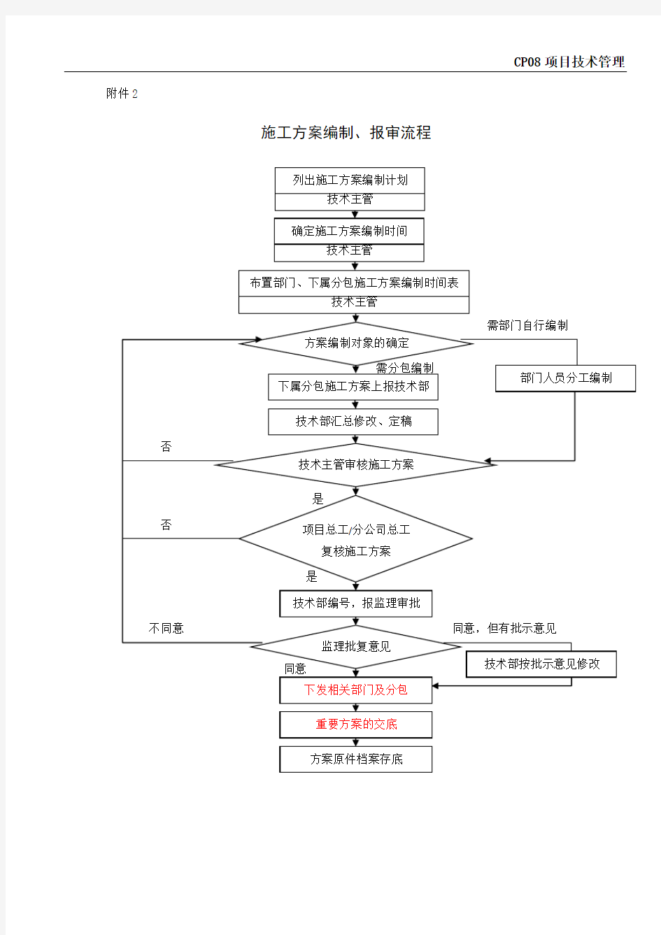 施工方案编制、报审流程