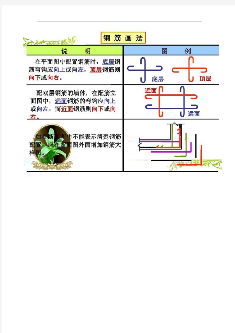 教你快速的读懂钢筋配筋图