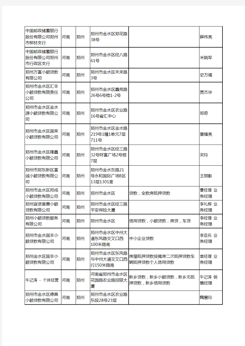 2020新版河南省郑州小额贷款工商企业公司名录名单黄页联系方式大全30家